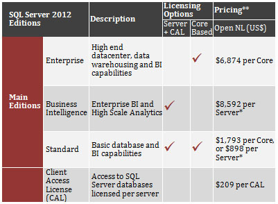 A modo de referencia, a continuación se muestra el precio actual de SQL Server 2012.