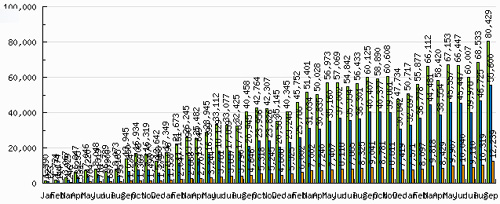 Estadísticas Septiembre 2011 de Portal GuilleSQL, según StatCounter